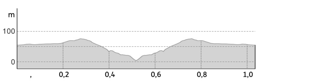 Grafico dell'altitudine del sentiero per la Cala dell'Allume, Isola del Giglio